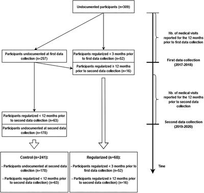 Association Between Residence Status Regularization and Access to Healthcare for Undocumented Migrants in Switzerland: A Panel Study